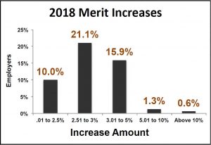 2018 Merit Increase distributions