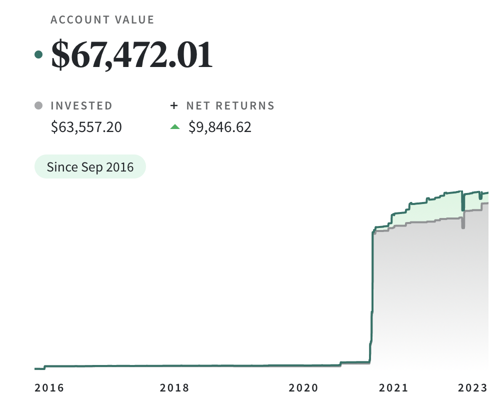 After a long period of cautious skepticism I decided to invest significantly more in 2021 and returns have not disappointed.